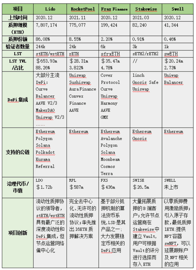 图2-5 流动性质押协议发展状况