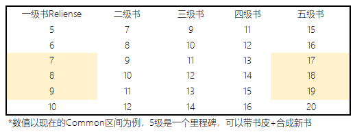 不同等级白书的Reliense