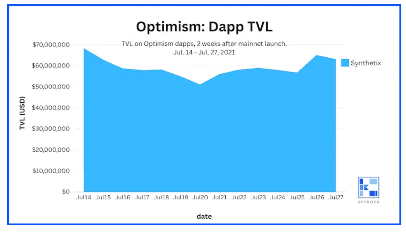 Optimism Dapp TVL