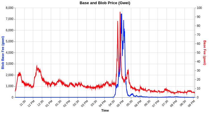 blob fee market spike before returning to a lower price