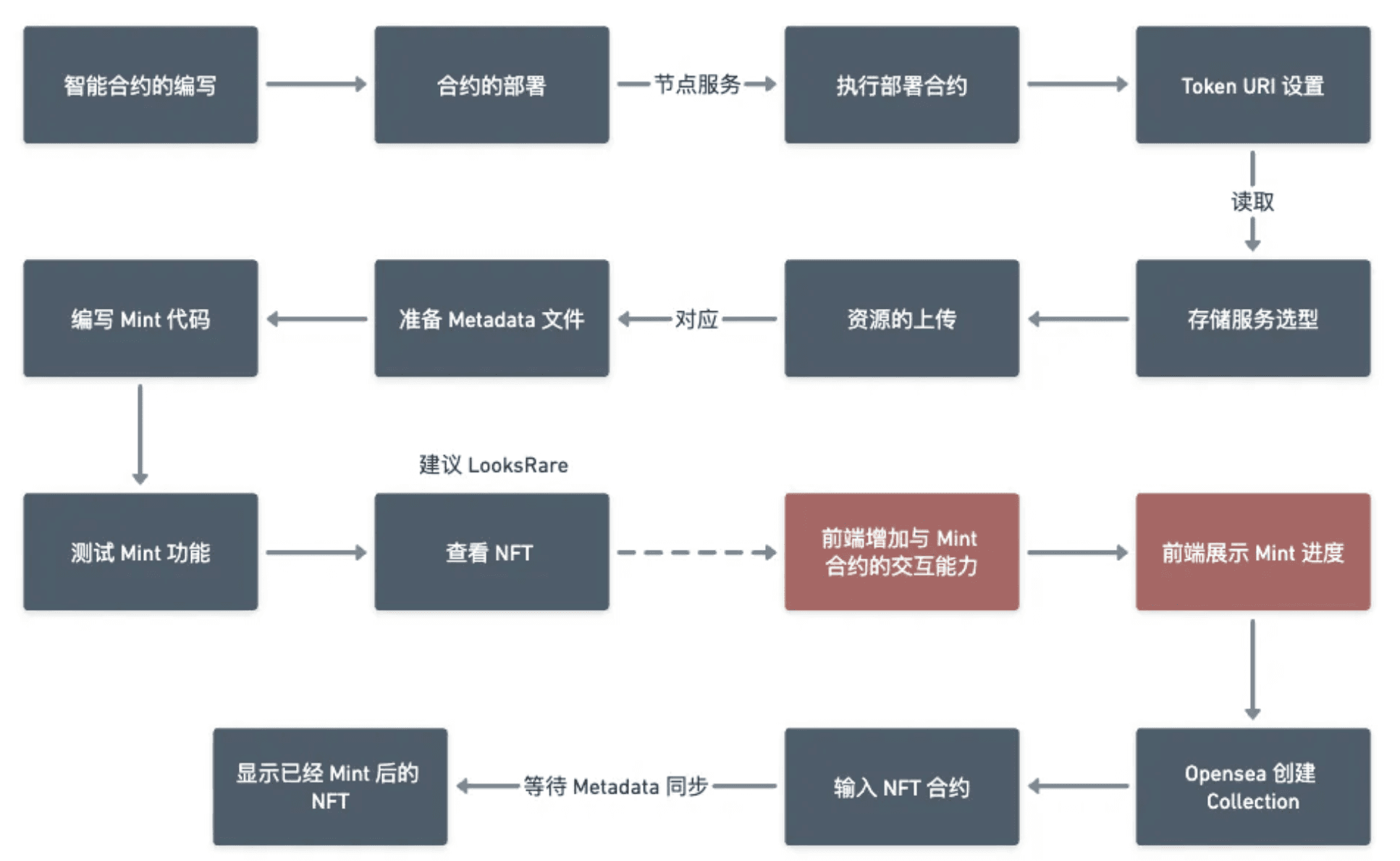 需要用户主动 Mint 类型 NFT 的完整设计流程