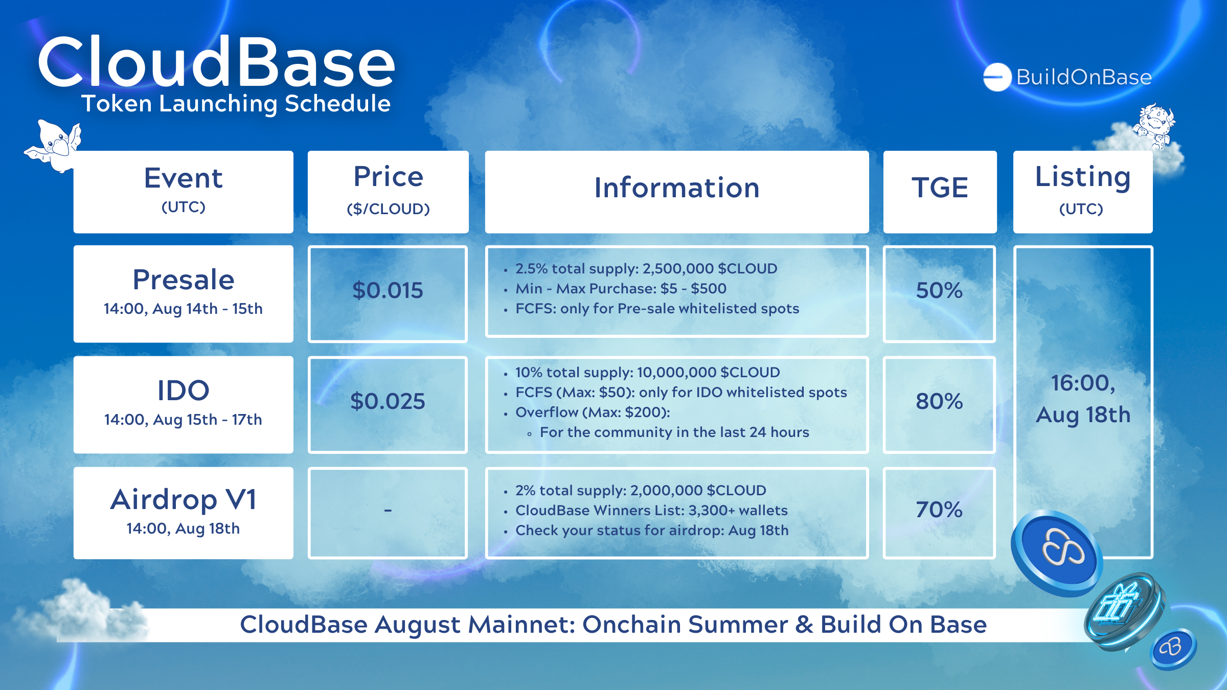 CloudBase Token Launching Schedule - BuildOnBase
