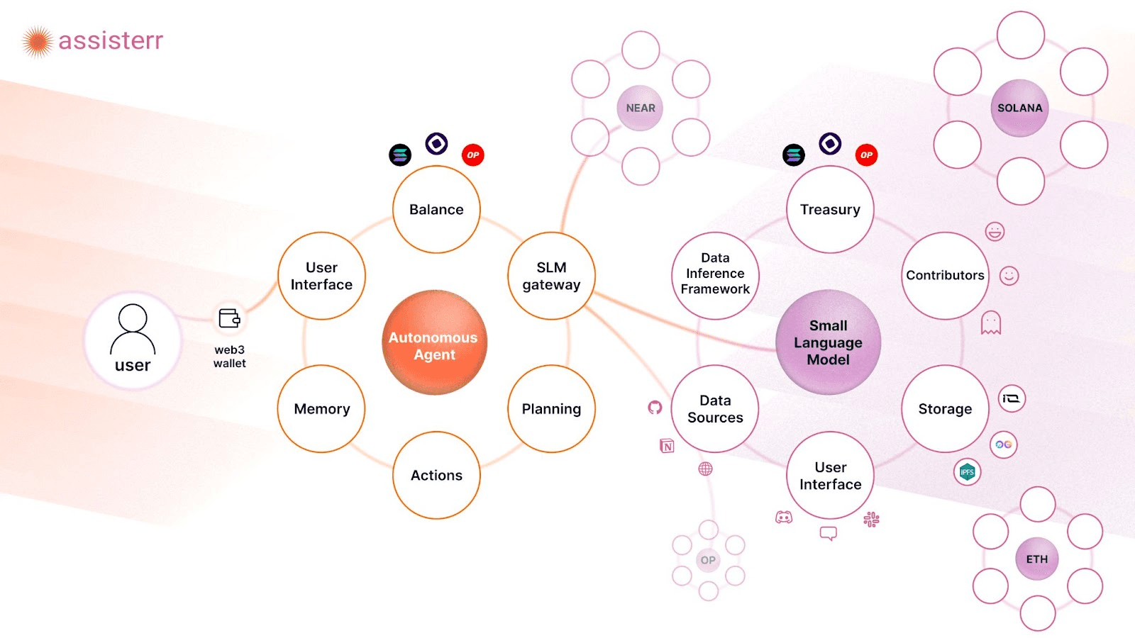 Assisterr provides a data infrastructure layer for small language models. Source: Assisterr