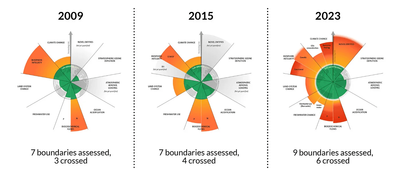 Fuente: https://www.stockholmresilience.org/research/planetary-boundaries.html