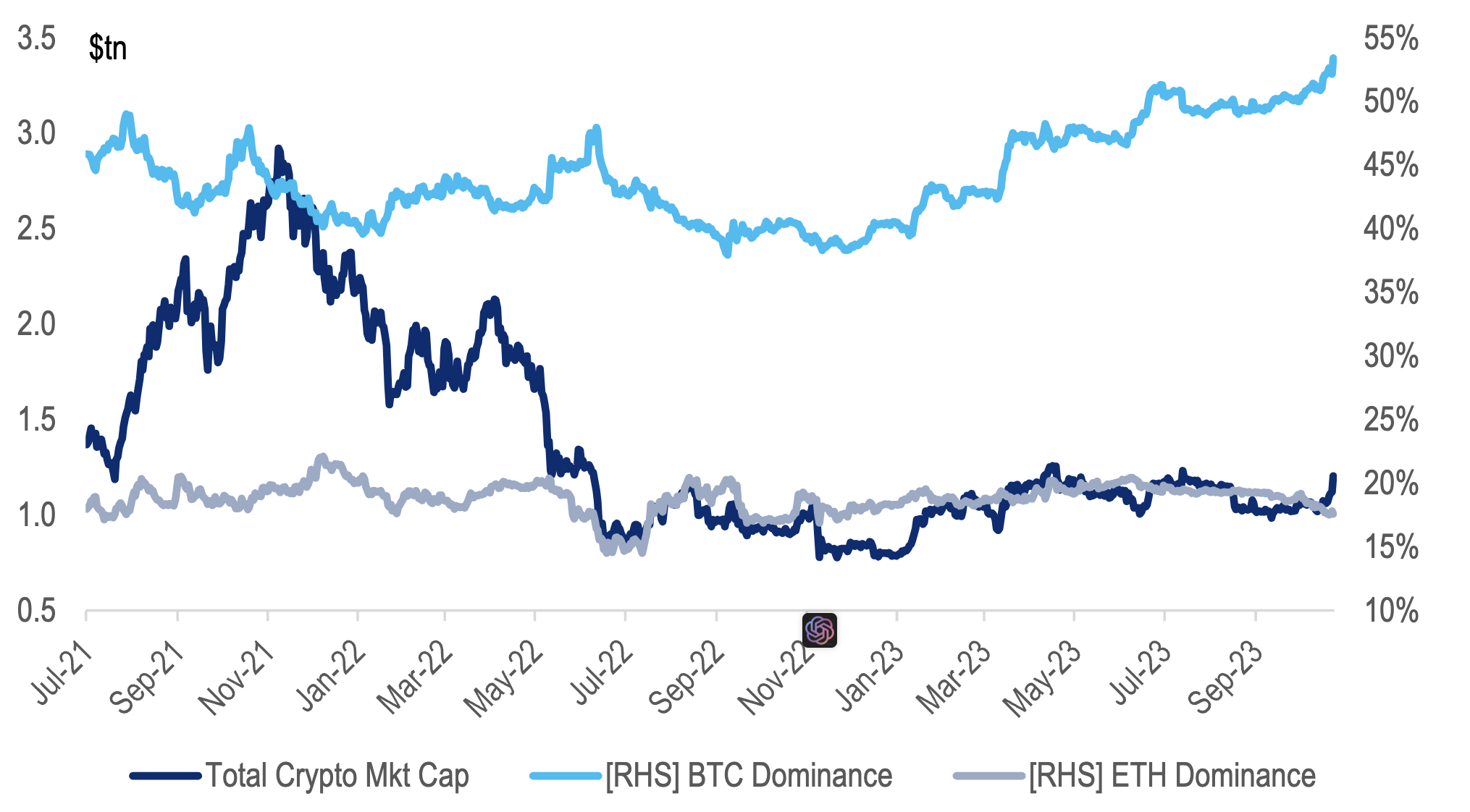 Bitcoin dominance remains elevated with ETF optimism focused, for the time being, on the original cryptocurrency.