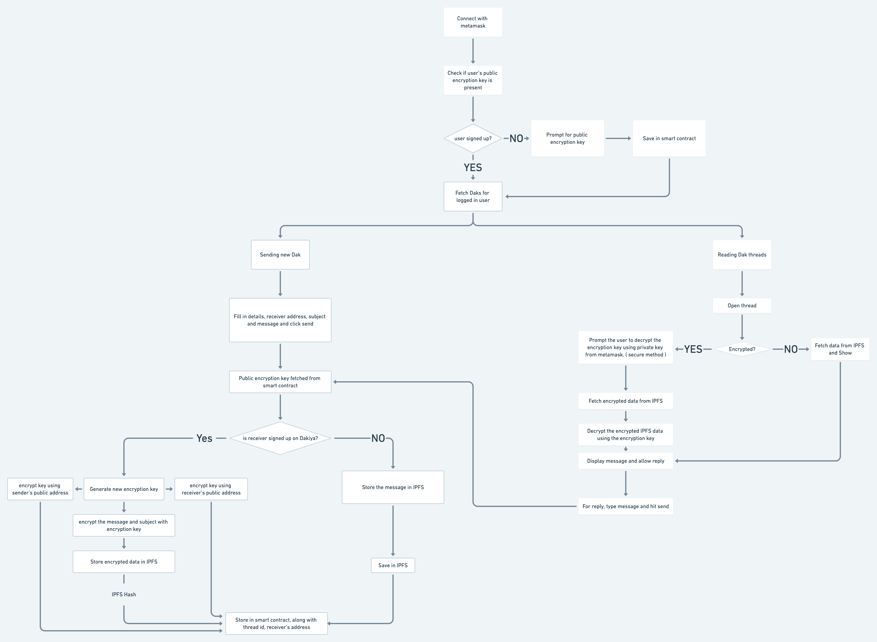 Complete flow of Dakiya