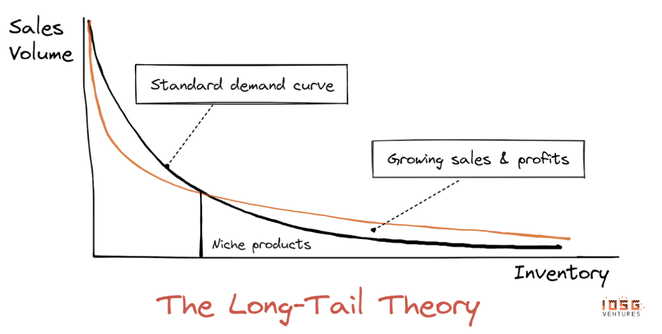 The Long-tail Theory