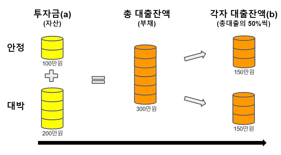 처음 빌렸던 100만원이 아니라, ‘안정’이 갚아야 할 빚은 총 대출잔액의 50%인 150만원