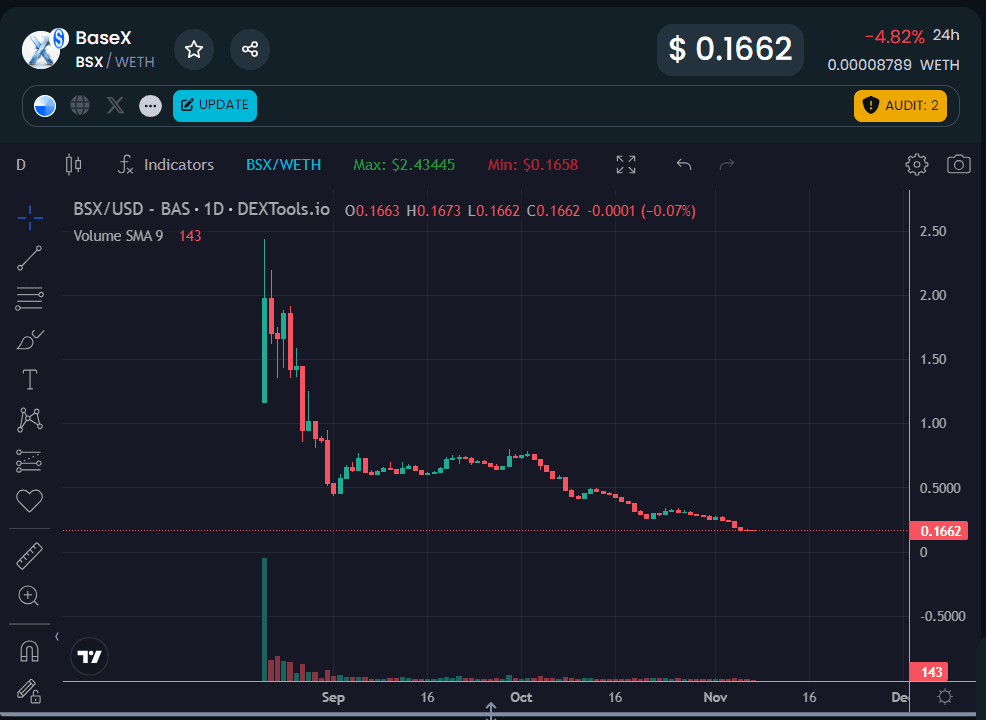 Chart giá $BSX được snapshot trên Dextool lúc 1h17m ngày 7/11/2023