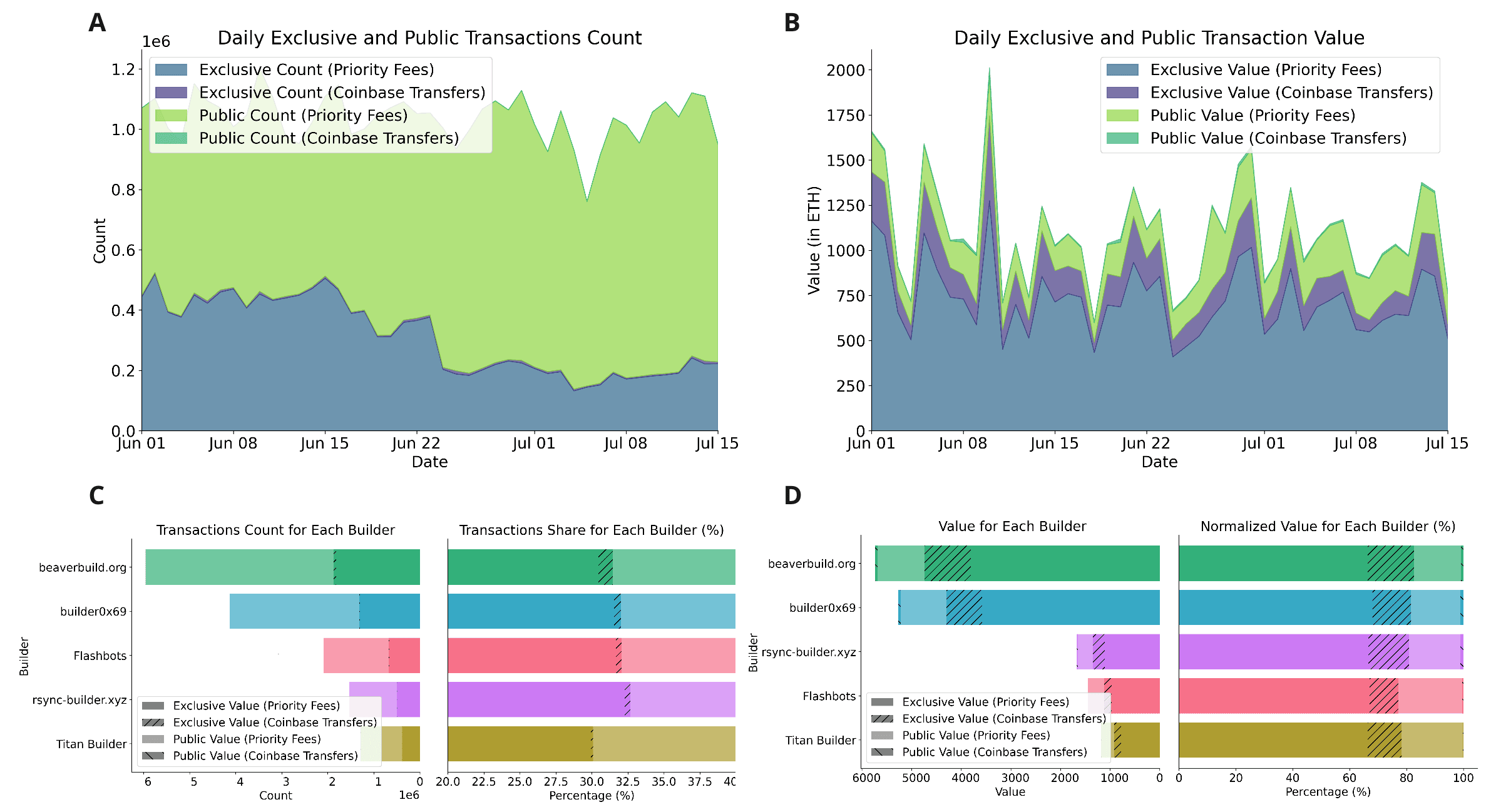 https://ethresear.ch/t/empirical-analysis-of-builders-behavioral-profiles-bbps/