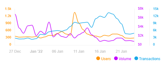  图2.3-2 近30天用户数(黄)、交易量（紫）、交易次数（蓝）情况，来源 DappRadar
