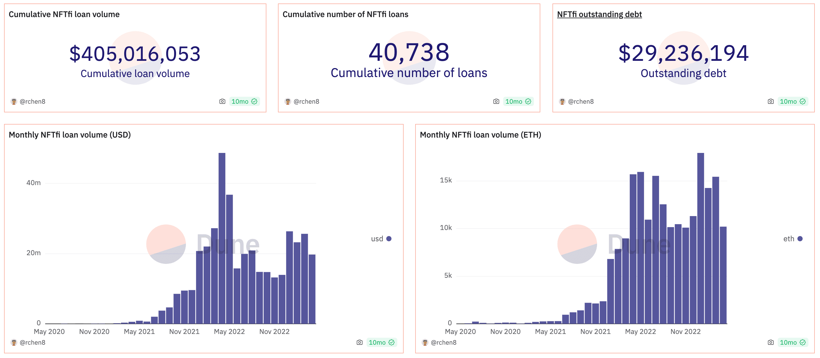 https://dune.com/rchen8/NFTfi