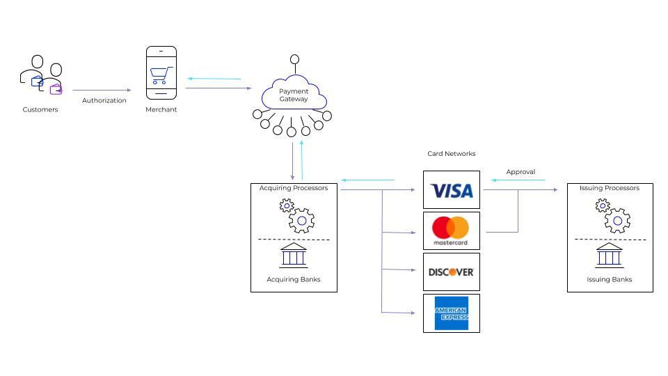 By design, credit cards are a centralized, trusted, and, most importantly, insecure way to transact.