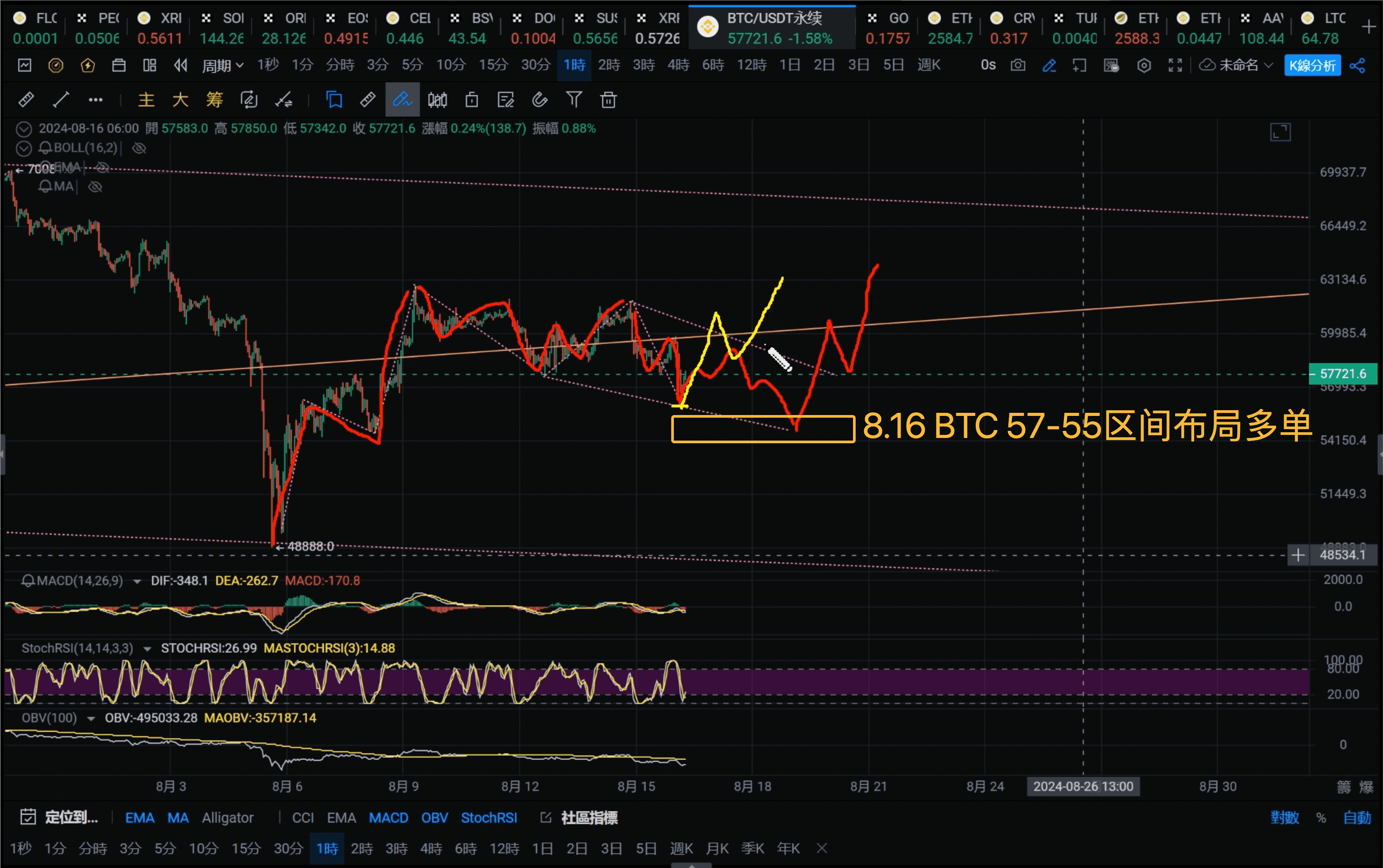 BTC价格走势分析