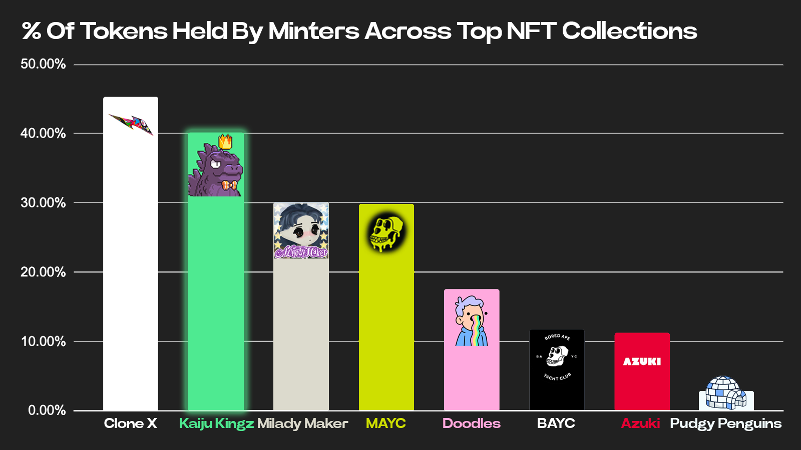% Of Tokens Held By Minters Across Top NFT Collections