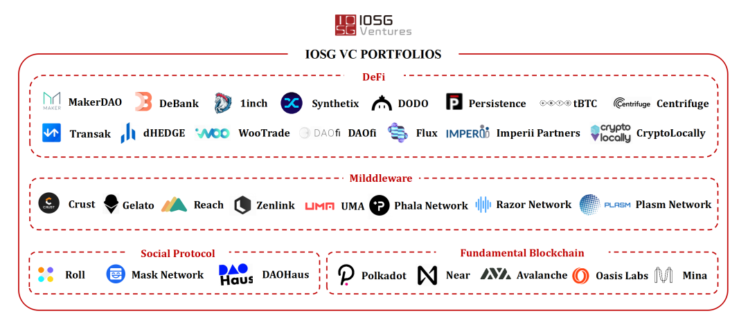 IOSG Ventures 2020投资组合