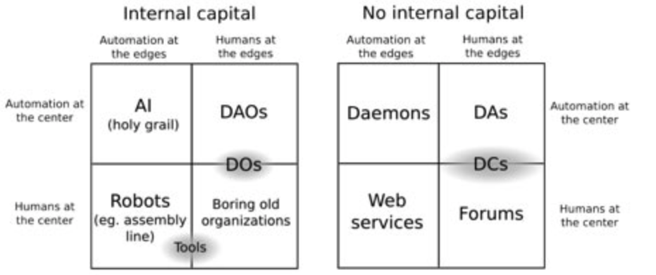 Figure 3 - Sources as old as Vitalik's original penning of the term 'DAO' argue for onchain, modular execution at the edges