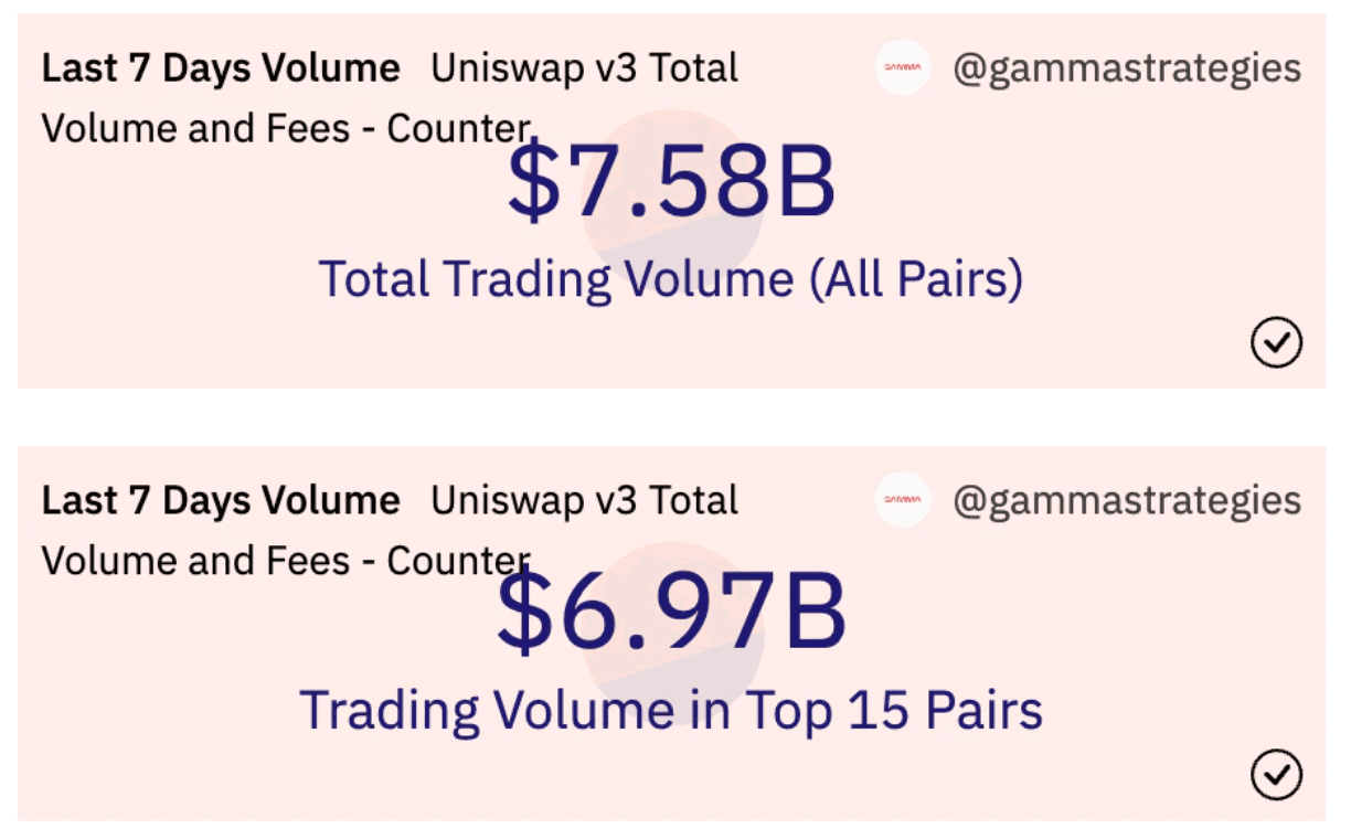 (https://dune.com/gammastrategies/Uniswap-v3-Volume-and-Fees-Collected)