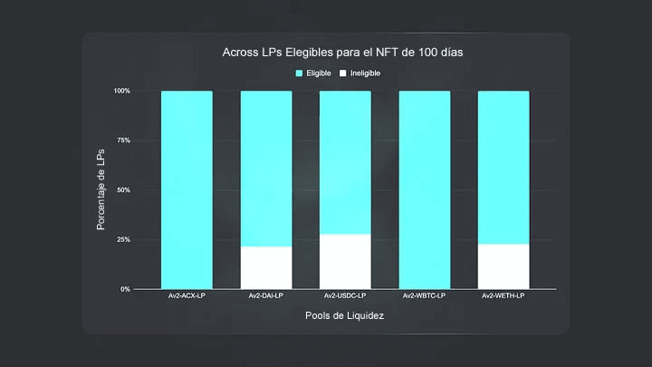 Casi todos los proveedores de liquidez fueron elegibles para recibir la primera recompensa de NFT después de los primeros 100 días del programa.