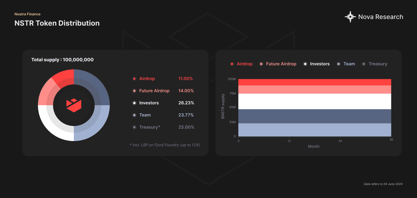 NSTR Token Distribution