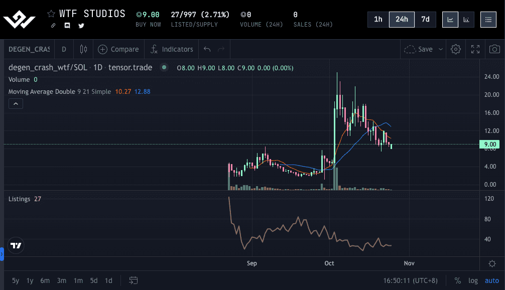 WTF Studio NFT價格走勢