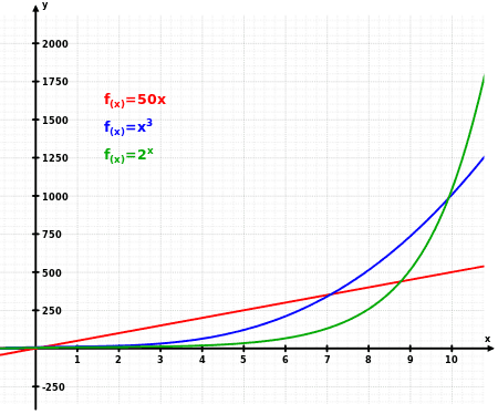 Image src- https://en.wikipedia.org/wiki/Exponential_growth 