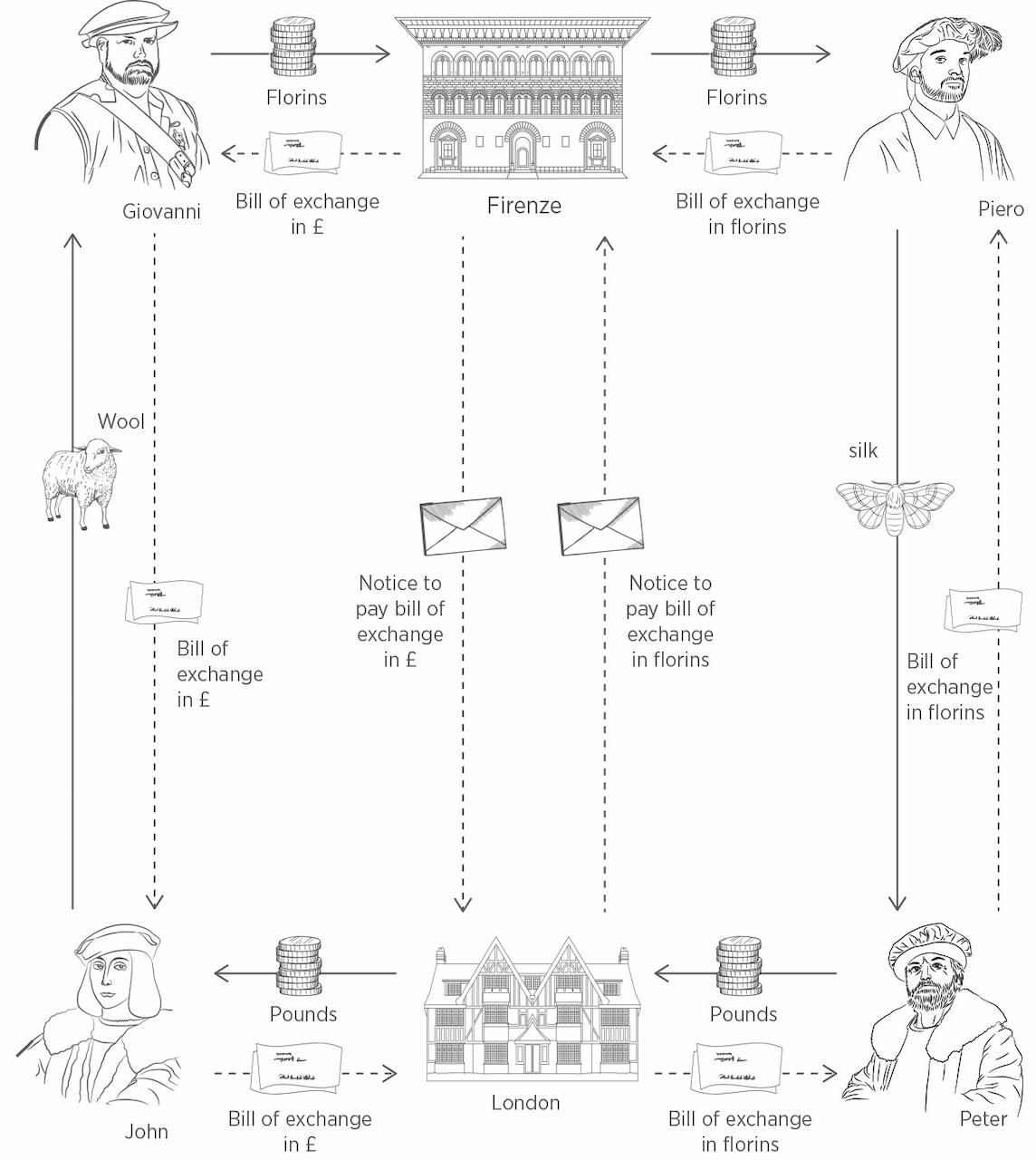 A diagram of bills of exchange by Joanna Andreasson for The Fabric of Civilization by Virginia Postrel. 