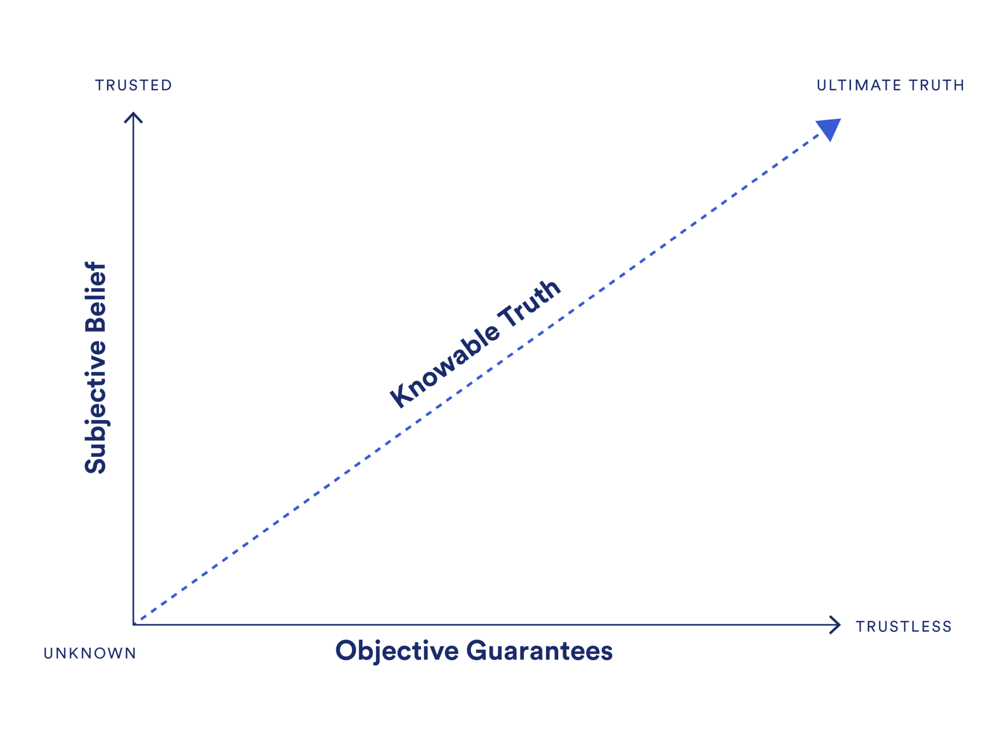 Adopted from Chainlink’s observation of trust-minimisation. The truth alignment spectrum shows how people’s subjective belief in something being true aligns with the level of objective evidence that point to it being true. Ideally, one’s belief in a process outcome should only be as strong as the percentage of statistical guarantee that it will happen.