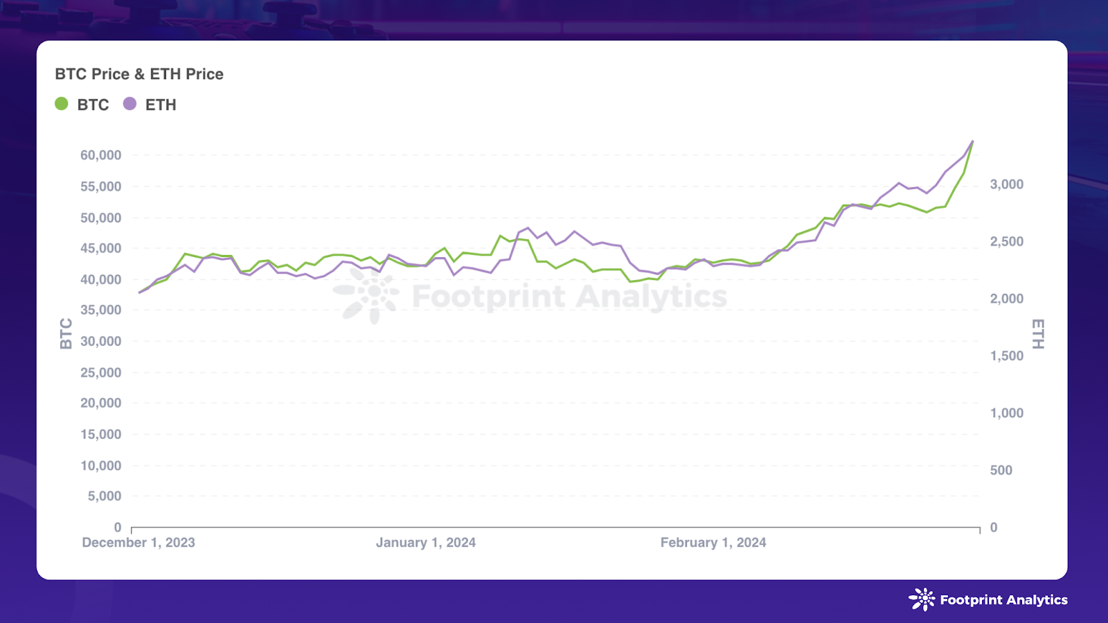 数据来源：比特币和以太坊价格 - Footprint Analytics