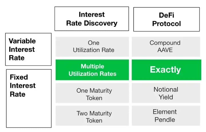 Interest Rate discovery via Multiple Utilization Rates.
