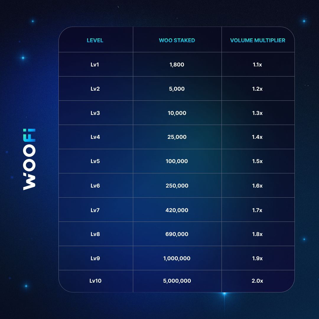 Volume multiplier effect for each staking tier