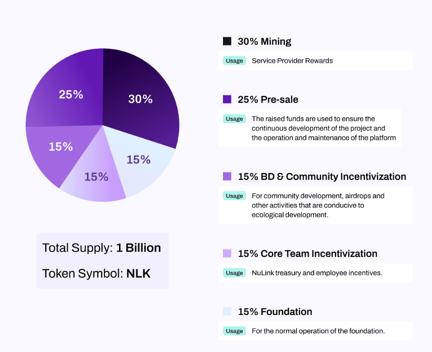 NuLink $NLK Tokenomics, 15% allocated for community and 15% allocated for the Foundation. Another 30% is allocated for liquidity mining