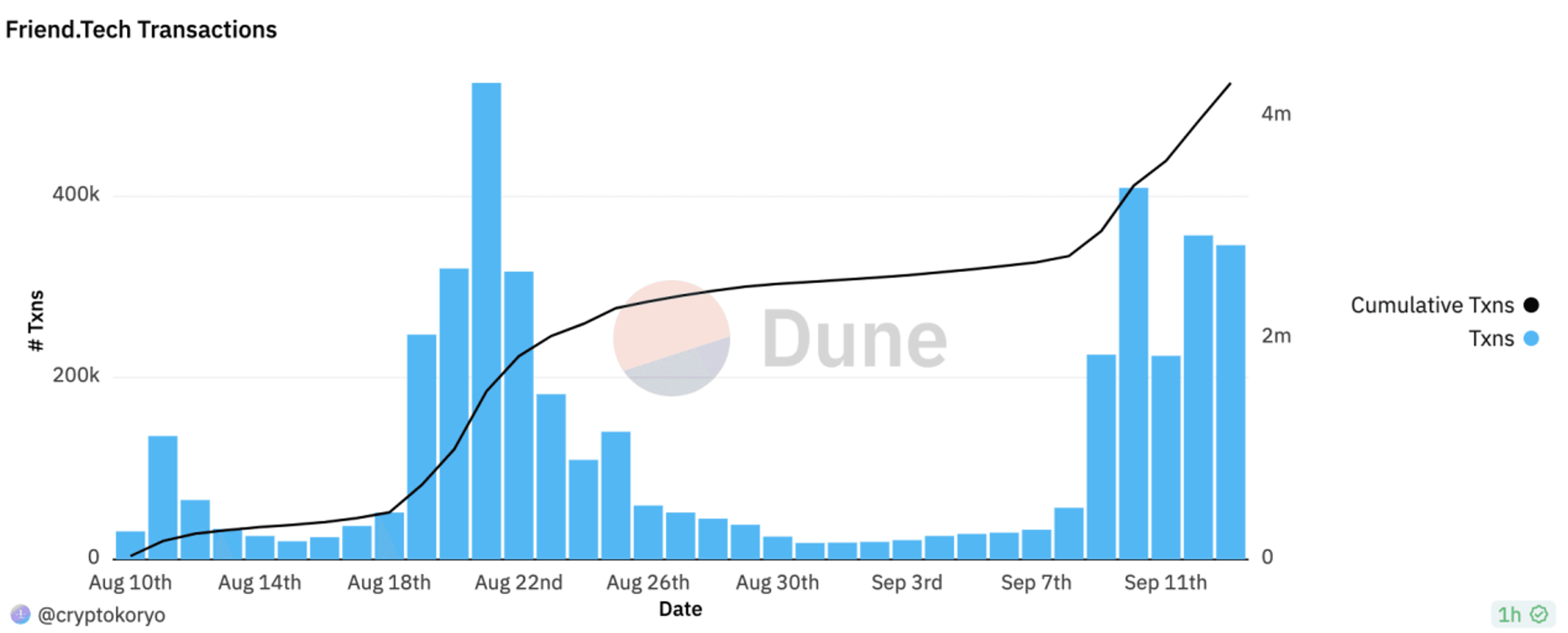 Source: Dune (@cryptokoryo / Friend.Tech)