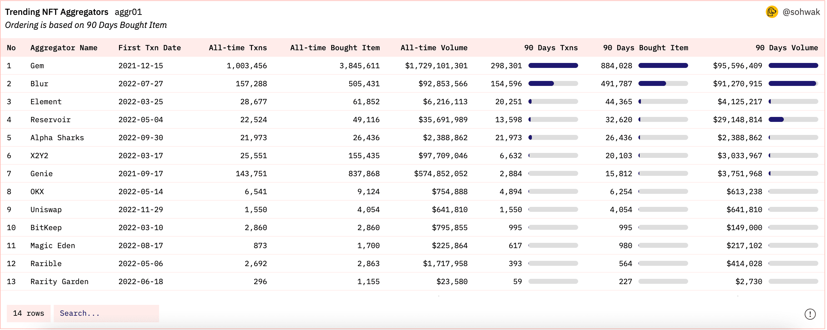 图5:  Trending NFT Aggregator