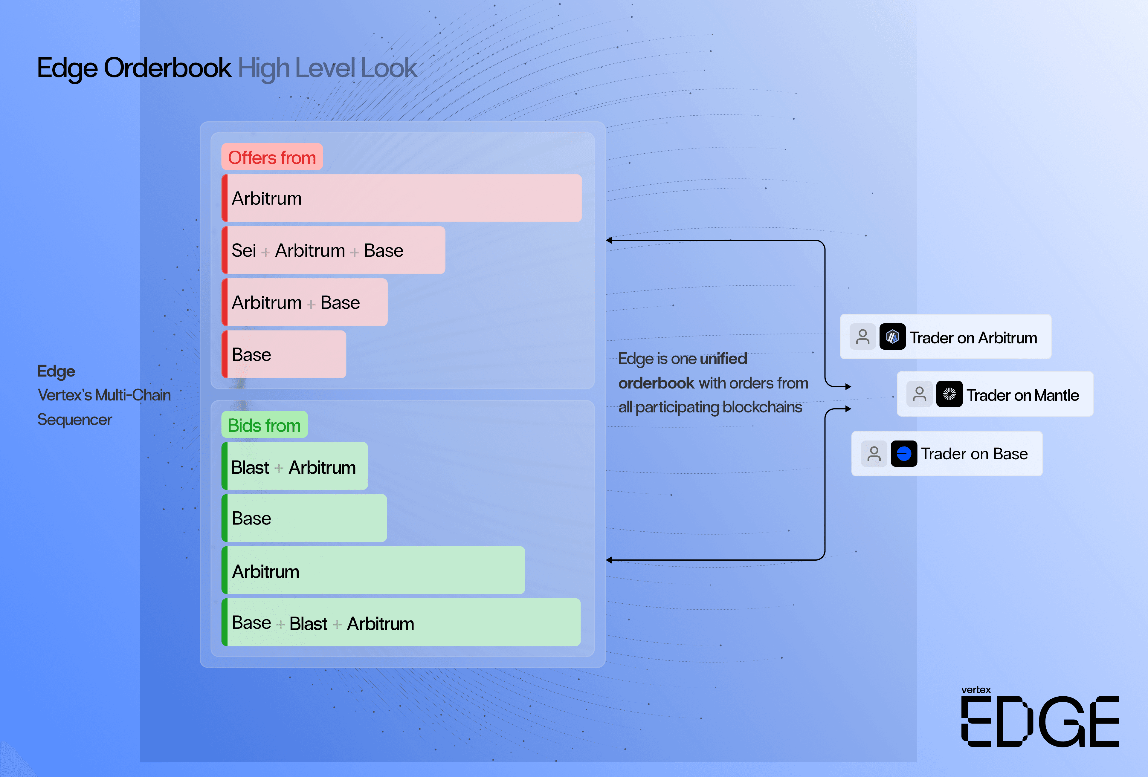 Conceptual Illustration of Vertex Edge's Synchronous Orderbook