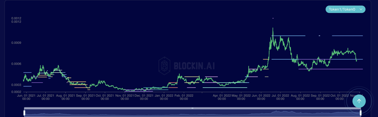  2-1-2 The position distribution of multi_positions holders in a single token pool 