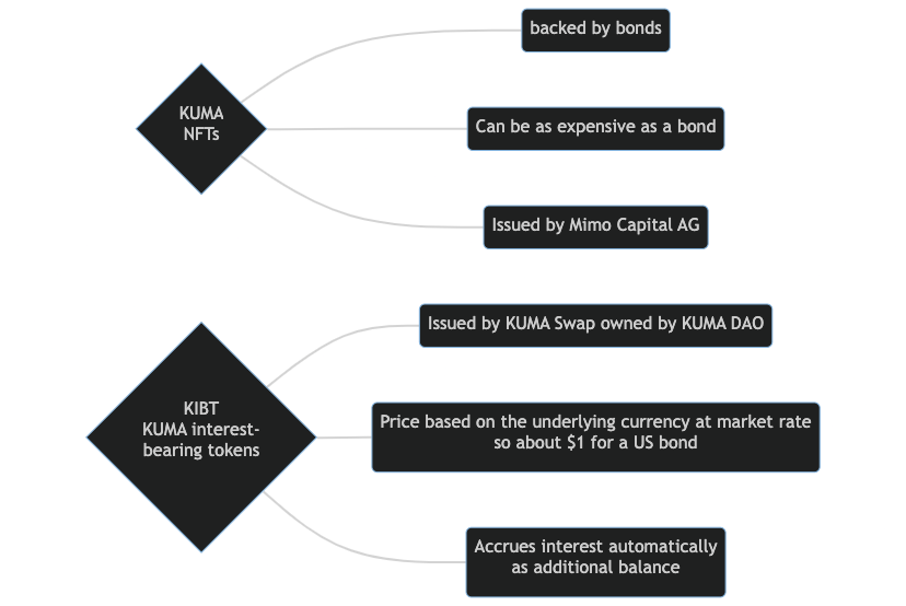 Kuma tokens are backed by tokenized debt brought onchain by Mimo Capital AG