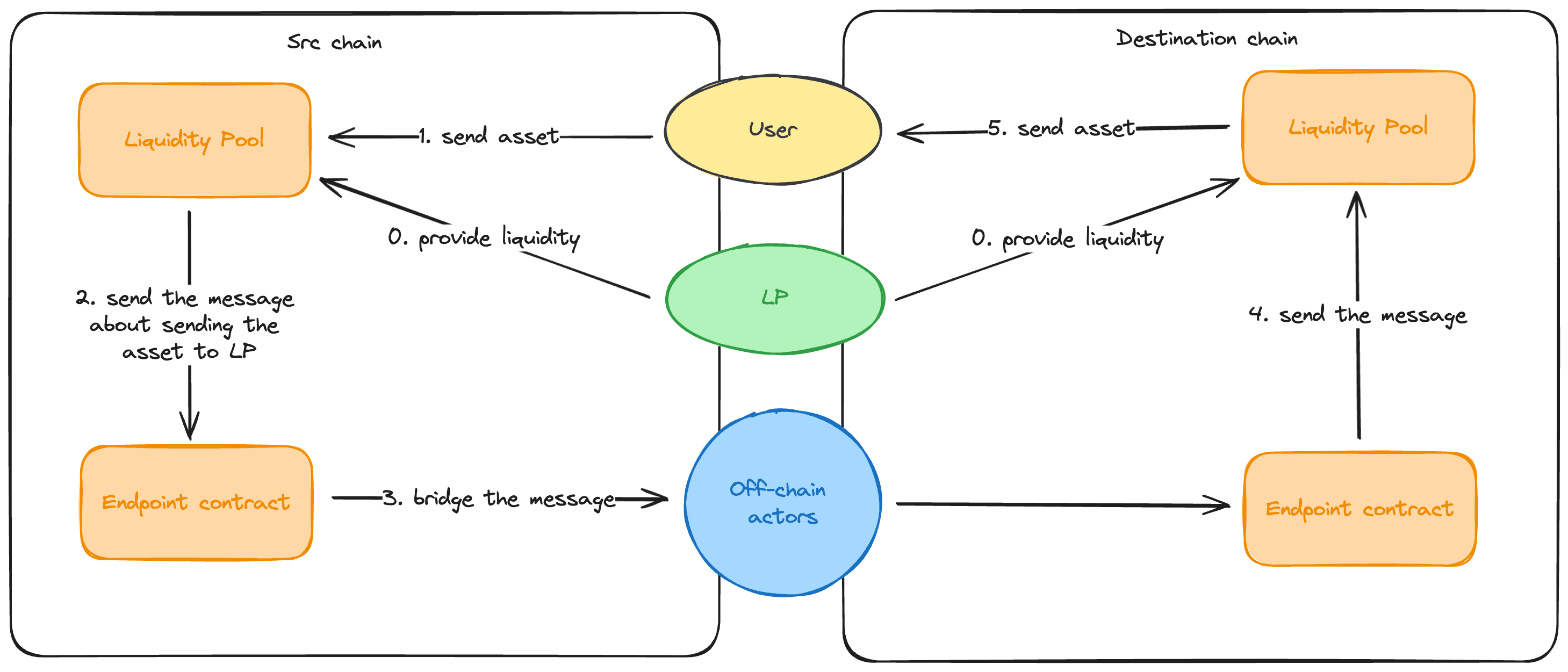 Liqudity network bridge