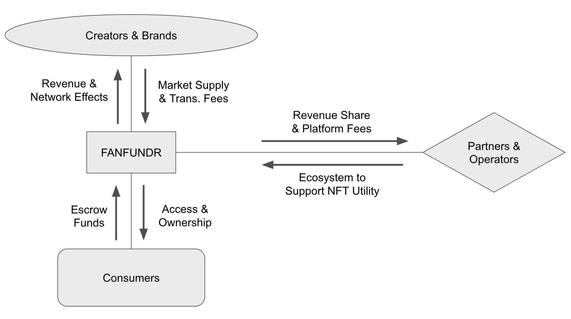 Value Exchange in FANFUNDR Ecosystem