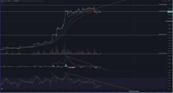 （图2，币安BTC 1小时图表，来源：https://www.tradingview.com ）