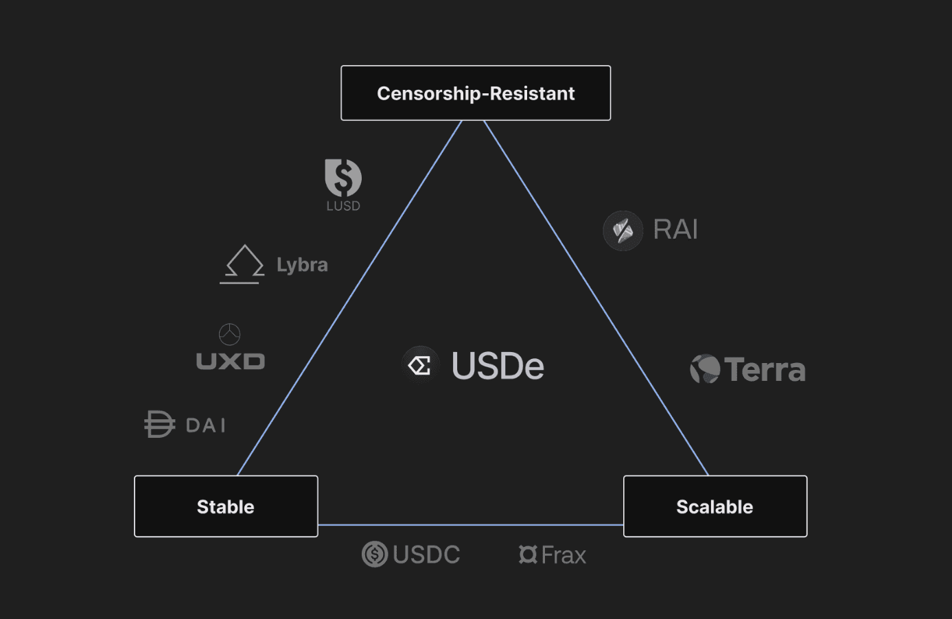 Stablecoin Trilemma 