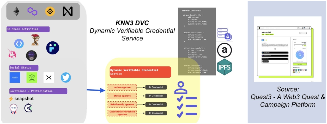 KNN3 DVC (Dynamic Verifiable Credential Service)    source: KNN3 Network