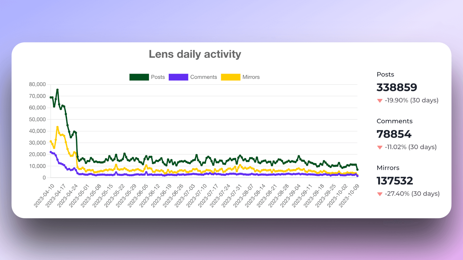 Статистика ежедневной активности Lens из источника: Zurf.social - https://hey.xyz/posts/0xe222-0x032f