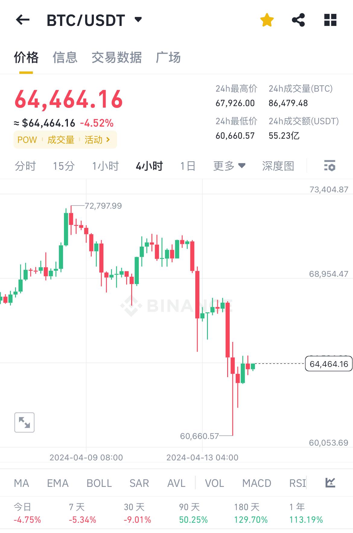 BTC当前价格64000美元