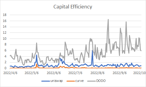 Capital Efficiency in Three DEXs(Data Source：Coingecko，Defillamma)