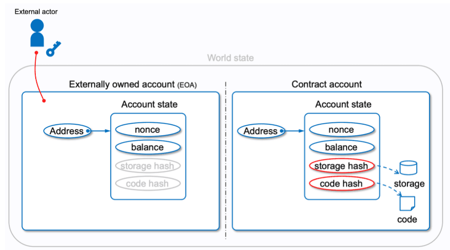 Obvious Litepaper: Account Abstraction Enabled Smart Contract Wallet