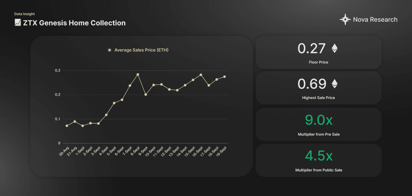 ZTX Genesis Home: Secondary Market Data