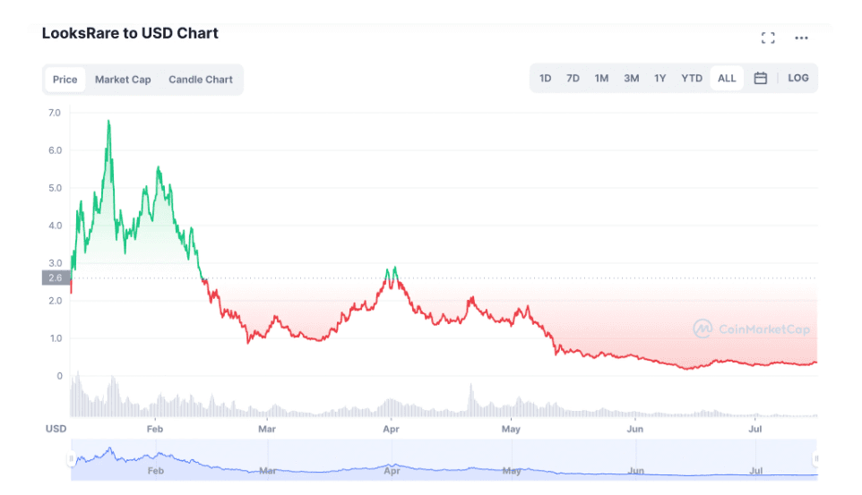 资料来源：https://coinmarketcap.com/currencies/looksrare/