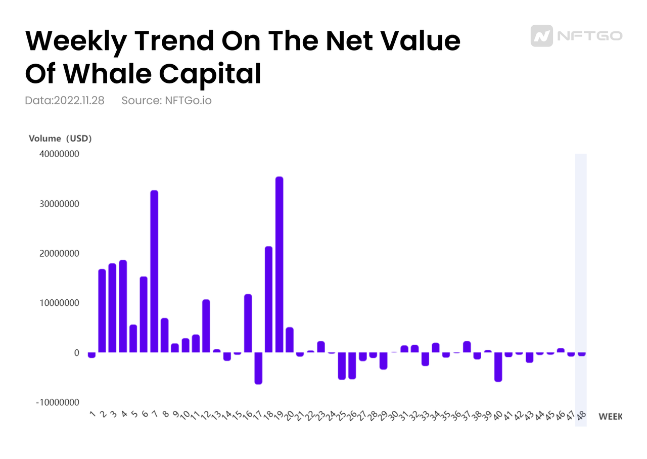 Weekly Trend of the Net Value of Whale Capital (Source: NFTGo.io）