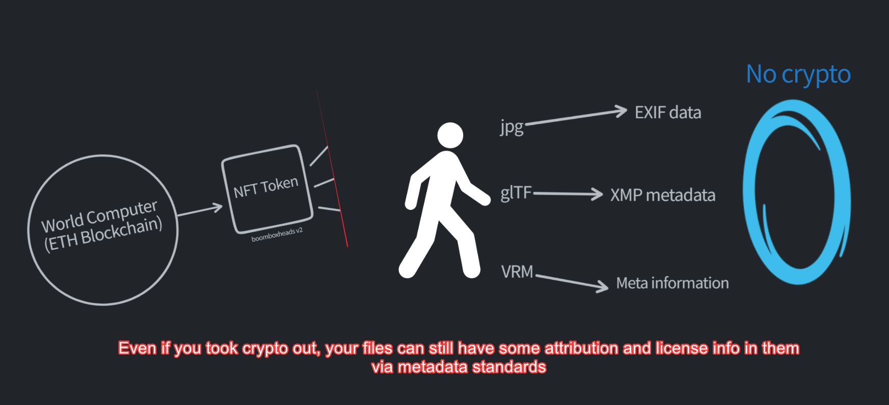 Even if you took crypto out, your files can still have some attribution and license info in them via metadata standards